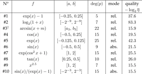 Table 3.2: Degree of the intermediate polynomial T chosen by Supnorm, and computed enclosure of kεk ∞