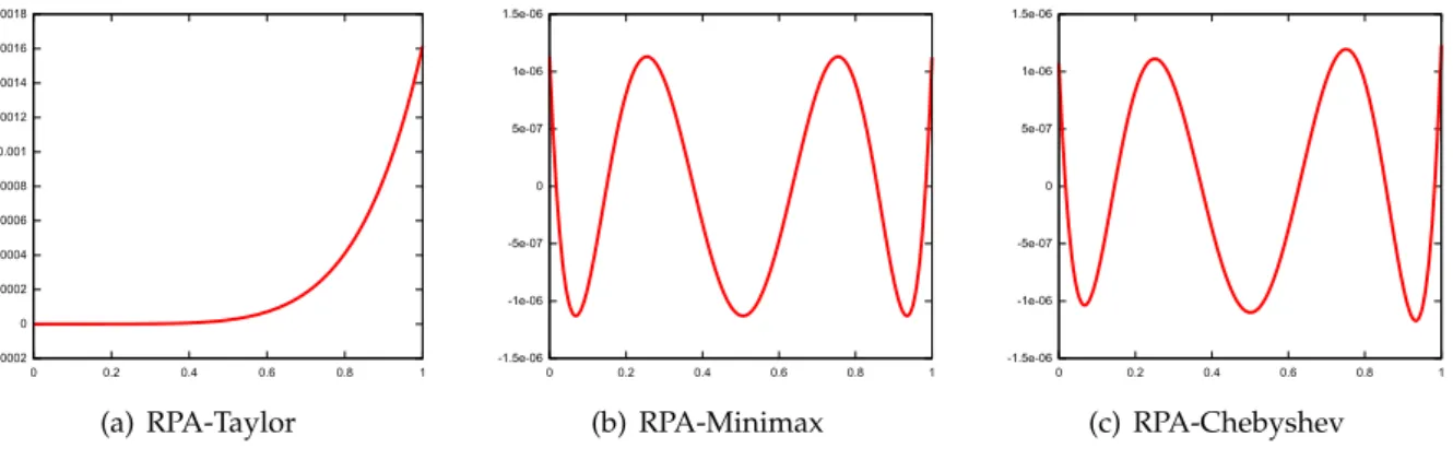 Figure 1.1: Approximation error ε = f − p for each RPA given in Example 1.1.3.