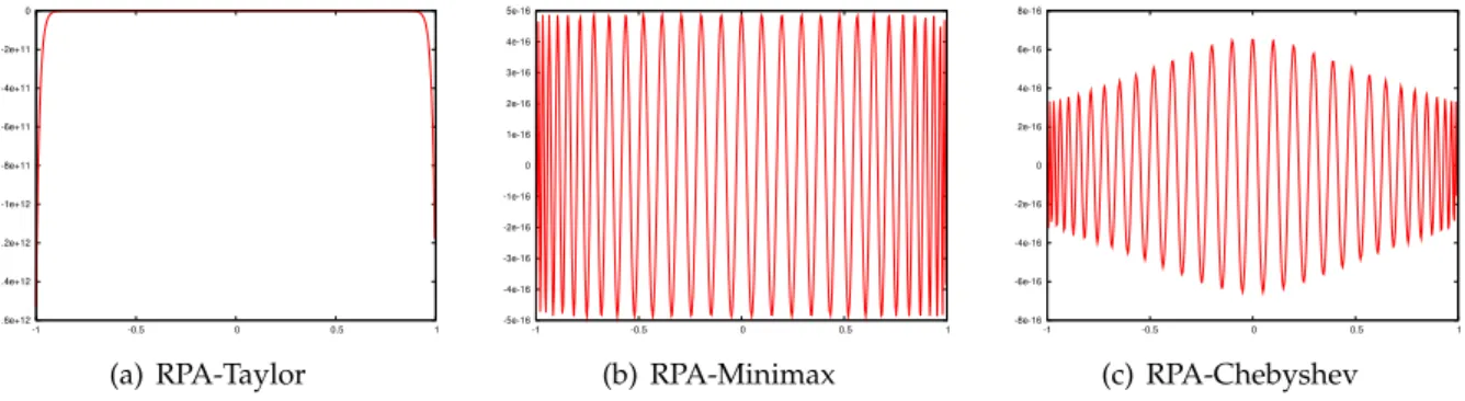 Figure 1.3: Approximation error ε = f − p for each RPA given in Example 1.1.5.