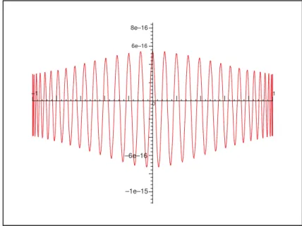 Figure 1.4: Approximation error ε = f − p for the RPA given in Example 1.1.6.