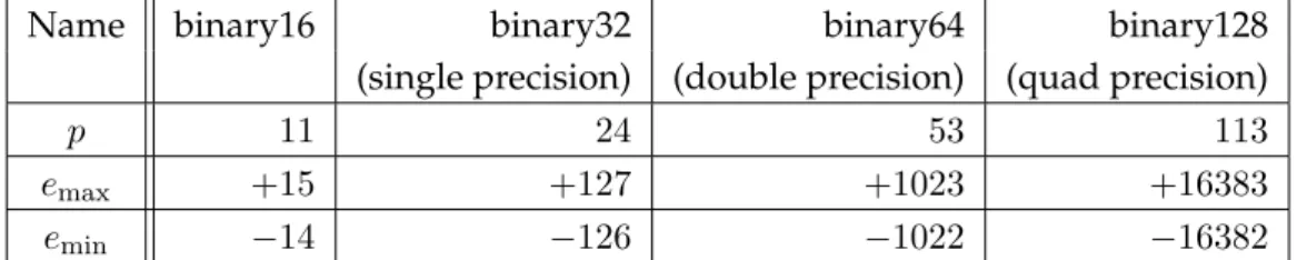 Table 1.1: Main parameters of the binary interchange formats of size up to 128 bits specified by the 754-2008 standard [81].