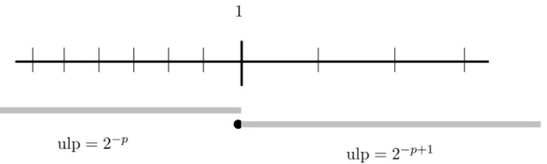 Figure 1.5: Values of ulp(x) around 1, assuming radix 2 and precision p.