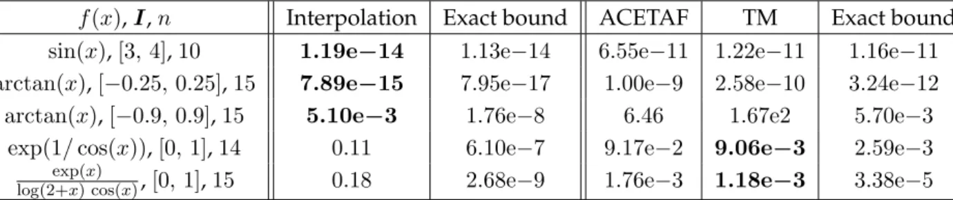Table 1.3: Examples of bounds obtained by several methods