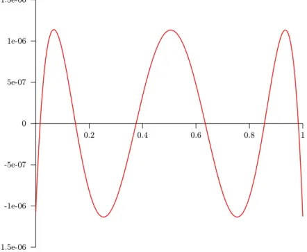 Figure 3.1: Approximation error in a case typical for a libm