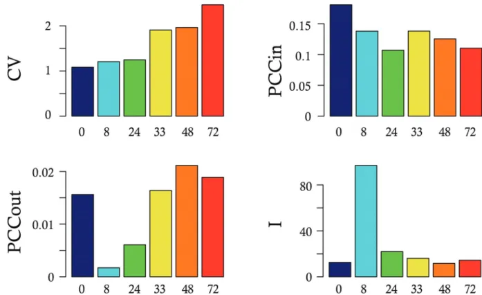 Fig 6. Identification of a dynamical network biomarker. Shown is the behavior of a subset composed of 12 genes fitting the following criteria: increase in their standard deviation and participation to increasing correlations, between 0h and 8h