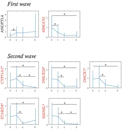 Fig 7. Initial expression waves analysis. Genes are sorted according to the time of the first significant expression variation