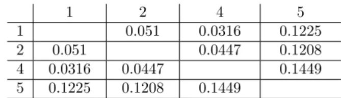 Table 2: Distances d(f i , f j ), where i, j ∈ N = { 1, 2, 4, 5 } . 1 2 4 5 1 0.051 0.0316 0.1225 2 0.051 0.0447 0.1208 4 0.0316 0.0447 0.1449 5 0.1225 0.1208 0.1449