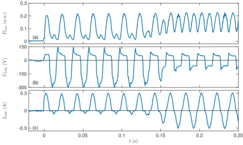 Figure 7. Time evolution of (a) light intensity P lum , (b) voltage across the tube V tube , (c) the plasma current I tube for the regime reported in Fig