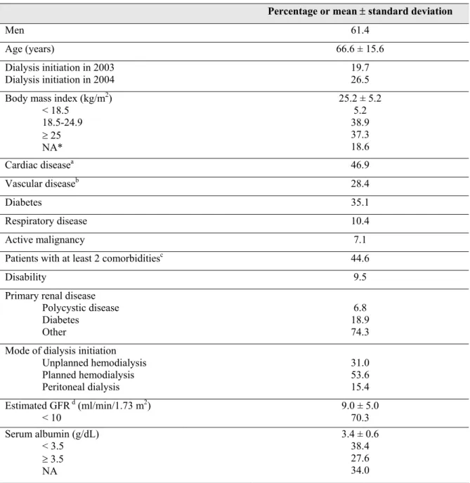 Table 1. Baseline characteristics in 6,271 incident dialysis patients 