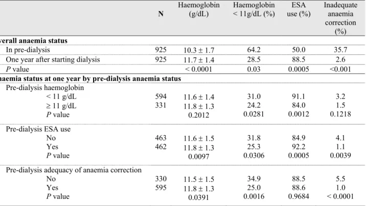Table 3. Anaemia status before and one year after starting dialysis according to pre-dialysis anaemia care in  925 incident patients from four regions 