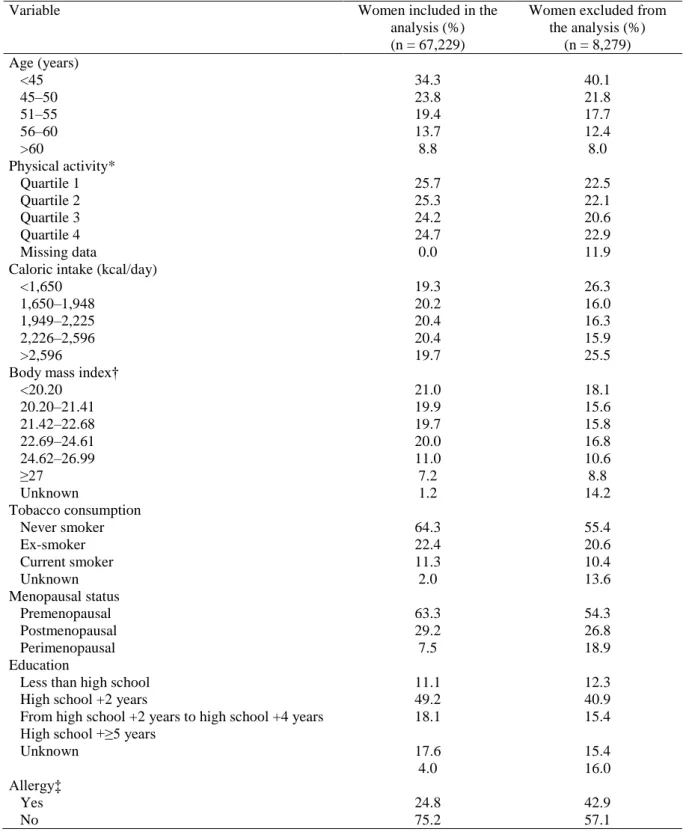 TABLE  1.  Distribution  of  characteristics  between  women  included  in  the  analysis  and  women  who  were excluded, E3N Cohort Study, France, 1990–1993 