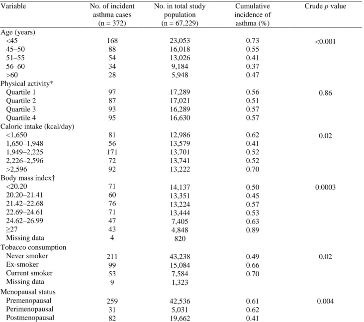 TABLE 2. Baseline characteristics of the population according to asthma status, E3N Cohort Study,  France, 1990–1993 