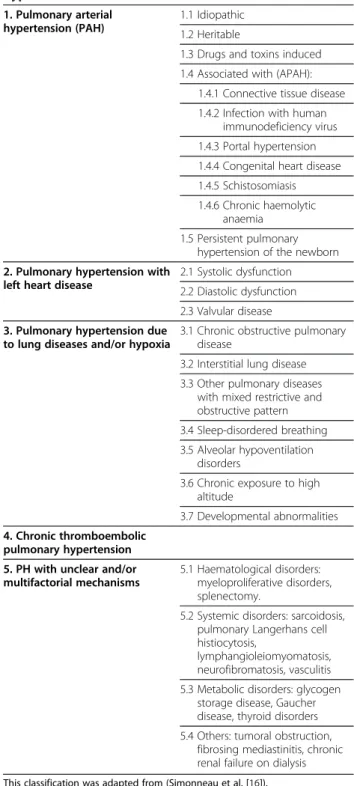 Table 1 Diagnostic classification of pulmonary hypertension