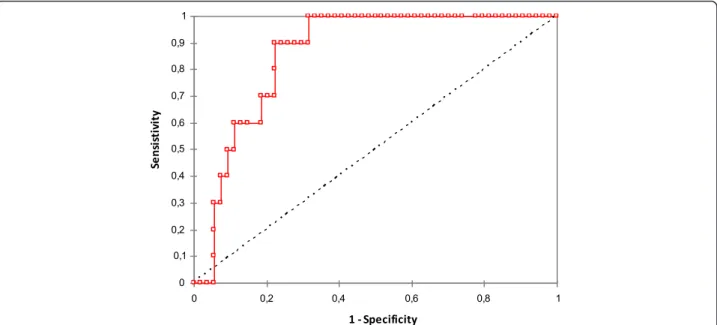 Figure 1 Receiver-operator characteristic analysis of preoperative copeptin. Receiver-operator characteristic analysis (area under the curve with 95% confidence interval) to assess the utility of preoperative copeptin to distinguish between controls and po