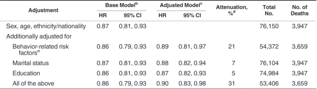 Table 1. Adjusted Associations Between Conscientiousness and Mortality Risk Based on Meta-Analysis of 7 Cohorts a