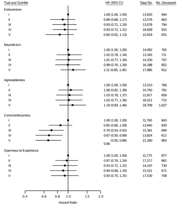 Figure 2. Associations between personality score quintiles and mortality risk based on random-effects meta-analysis of the 7 cohorts (representing 76,150 individuals and 3,947 deaths)