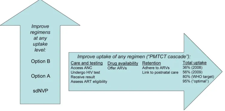 Figure 1. Two dimensions for potential improvements in PMTCT in Zimbabwe. This figure shows the ‘‘two dimensions’’ in which PMTCT services can be improved