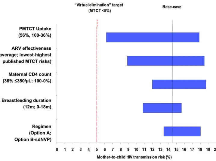 Figure 2. Key parameters determining MTCT risk. Tornado diagram summarizing the results of key one-way sensitivity analyses