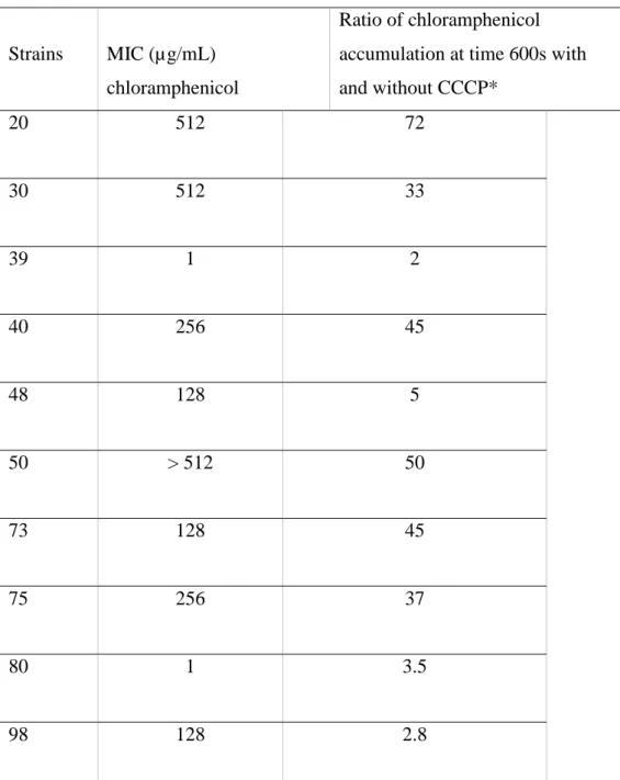 Table 2: Susceptibility of enterotoxigenic Escherichia coli isolates to various antimicrobials  in the absence or in the presence of an efflux pump inhibitor, PAβN