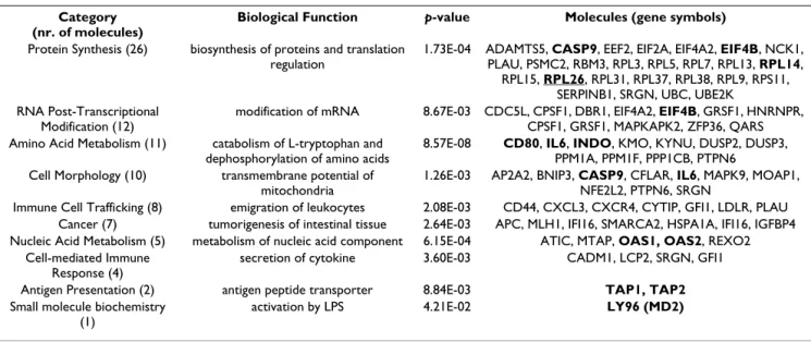 Table 1: Top &#34;biological functions&#34; of mRNA molecules affected by translation regulation in LPS-activated moDCs Category 