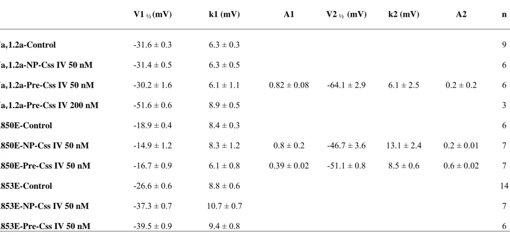Table 1: Voltage Dependence of activation of Na v 1.2 and mutant sodium channels  V1  ½  (mV)  k1 (mV)  A1  V2  ½   (mV)  k2 (mV)  A2  n  Na v 1.2a-Control  -31.6 ± 0.3  6.3 ± 0.3  9  Na v 1.2a-NP-Css IV 50 nM  -31.4 ± 0.5  6.3 ± 0.5  6  Na v 1.2a-Pre-Css 