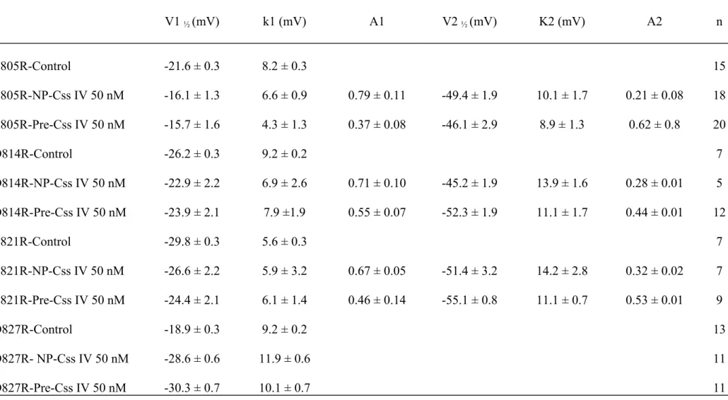 Table 3: Voltage dependence of activation of mutants in the IIS2 and IIS3 segments  V1  ½  (mV)  k1 (mV)  A1  V2  ½  (mV)  K2 (mV)  A2  n  E805R-Control  -21.6 ± 0.3  8.2 ± 0.3  15  E805R-NP-Css IV 50 nM  -16.1 ± 1.3  6.6 ± 0.9  0.79 ± 0.11  -49.4 ± 1.9  1