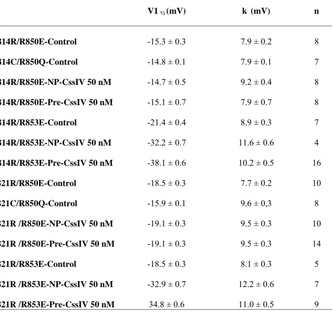 Table 4: Voltage-dependence of charge-inversion double mutants  V1  ½  (mV)  k  (mV)  n  D814R/R850E-Control  -15.3 ± 0.3  7.9 ± 0.2  8  D814C/R850Q-Control  D814R/R850E-NP-CssIV 50 nM  -14.8 ± 0.1 -14.7 ± 0.5  7.9 ± 0.1 9.2 ± 0.4  7 8  D814R/R850E-Pre-Css