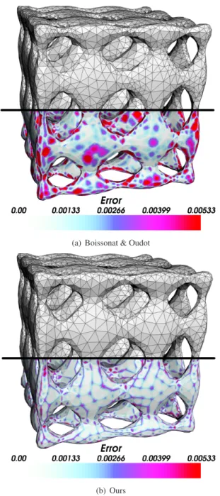 Figure 10: Visual and Objective quality comparison between the approach of Boissonnat and Oudot [30] (top) and ours (bottom), for Fancy88.