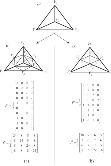 Fig. 15. Regular vs irregular subdivision of a tetrahedron : (a) regular case where all the faces are quadrisected