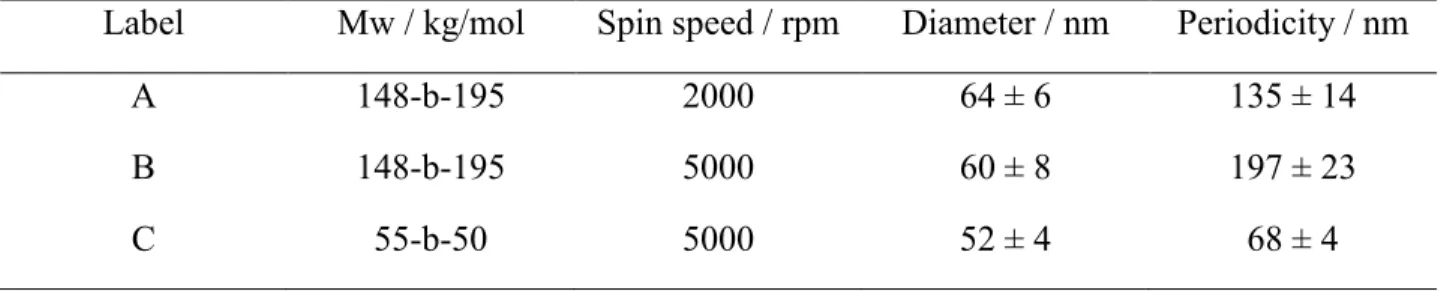 Table  2.  Average  characteristic  dimensions  of  the  produced  BCP  reverse  micelle  arrays