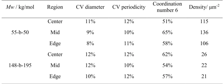 Table  3.  Coefficients  of  variation  (CV)  for  feature  diameter  and  periodicity  across  wafers,  percentage of features in a correct hexagonal packing, and density of features for the two BCP  coated at 5000 rpm on 4 inch wafers