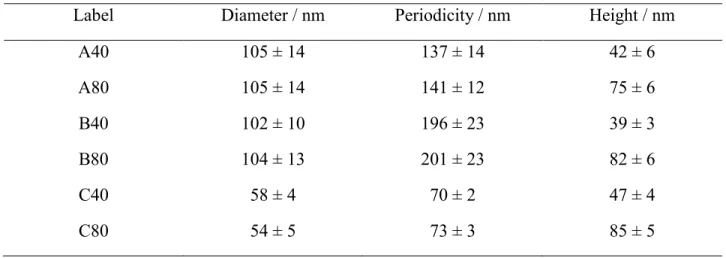 Table  4.  Average  characteristic  dimensions  of  the  produced  nanopillar  arrays