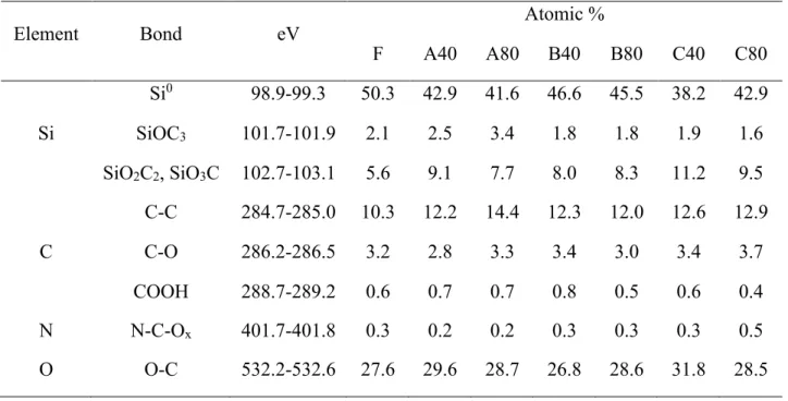 Table 5. XPS characterization results of samples from all the topography conditions. 
