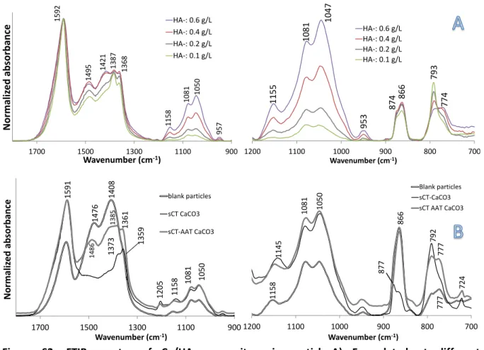 Figure  S2:  FTIR  spectra  of  Ca/HA  composite  microparticlesA)  Formulated  at  different  concentrations of HA, B) Loaded with sCT and AAT