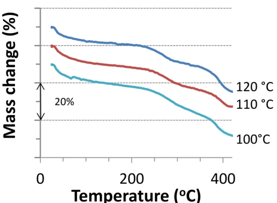 Figure  S3:  TGA  thermograms  of  Ca/HA  composite  particles  formulated  at  different  spray  drying  inlet  temperatures  (T inlet ).Thermogravimetric  Analysis  (TGA)  was  performed  using  a  Mettler  TG  50  (Mettler  Toledo,  Greifensee,  Switzer