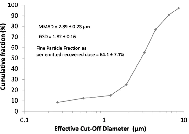 Figure S7: sCT-AAT-loaded microparticles’aerodynamic diameter size distribution.  