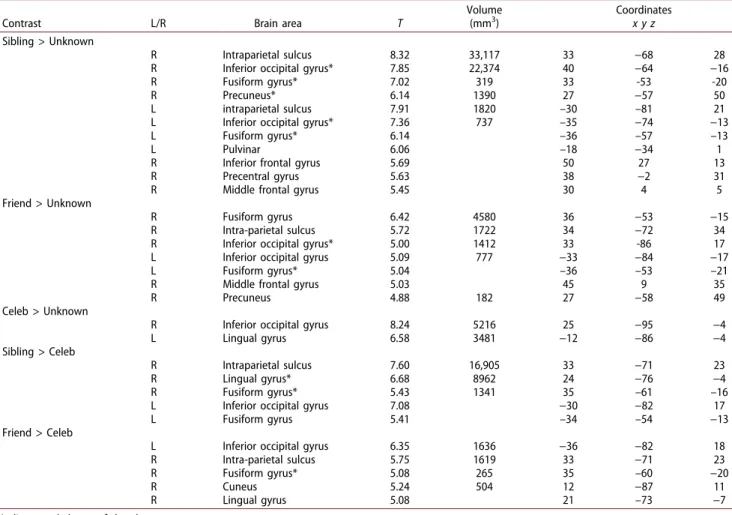 Table 2. Significant BOLD activations in ROIs within the hypothalamus mask (P FWE &lt; 0.05, cluster size &gt;10).