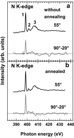 Figure  3:  Representative  N  K-edge  NEXAFS  data  for  the  as- as-prepared (a) and additionally annealed (b) DAT monolayers,  including the spectra acquired at an X-ray incidence angle of  55°  (black  curves)  and  the  difference  between  the  spect