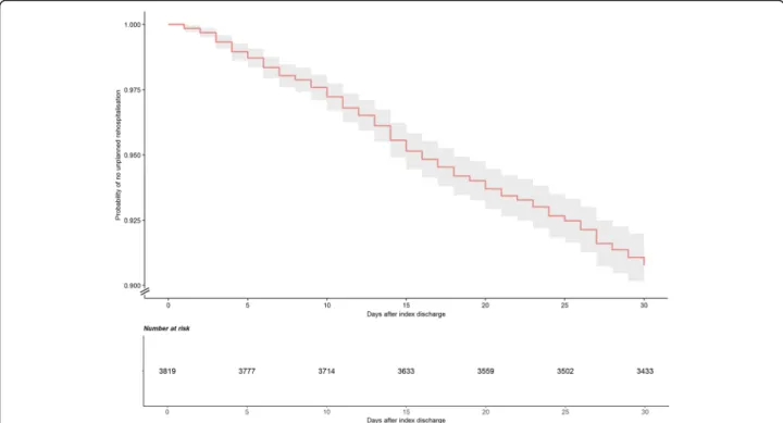Fig. 2 Kaplan-Meier curve with shaded 95% confidence interval and risk table for unplanned rehospitalisation over the first 30 days amongst 3841 eligible babies in the EPIPAGE 2 cohort