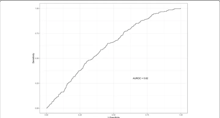 Fig. 4 Receiver operating characteristic curve (ROC) of cross-validated predictions and corresponding area under the curve (AUROC) for the ten predictor model for unplanned rehospitalisation within 30 days developed on 2707 eligible, complete-case babies i