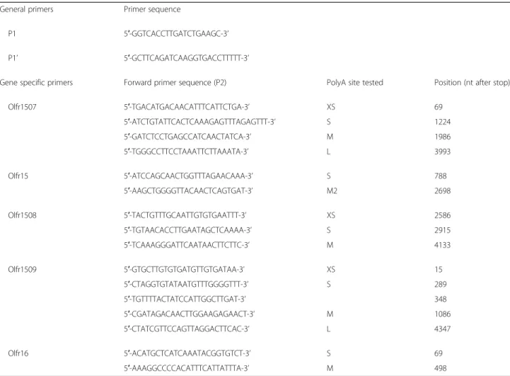 Table 2 Oligonucleotides used in RL-PAT experiments General primers Primer sequence