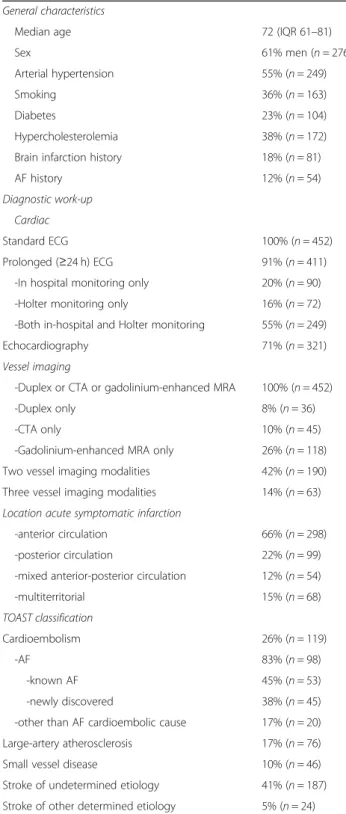 Table 1 General characteristics, diagnostic work-up, lesion location and TOAST classification of acute symptomatic infarction (n = 452)