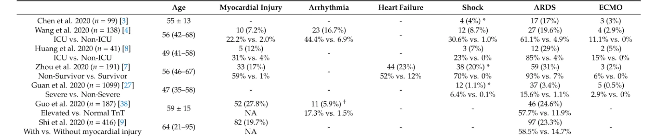 Table 2. Prevalence of Cardiovascular Complications, Acute Respiratory Distress Syndrome (ARDS), and Extracorporeal Membrane Oxygenation (ECMO) in COVID-19 Patients.