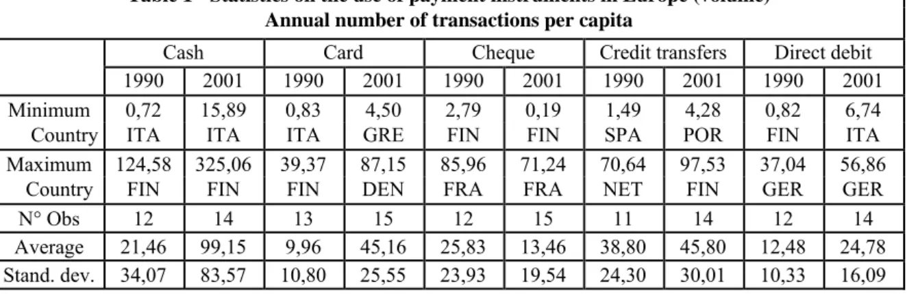 Table 1 - Statistics on the use of payment instruments in Europe (volume)  Annual number of transactions per capita 