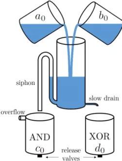FIG. 1. Hydraulic digital arithmetic unit: the content of one (and only one) cup (i.e