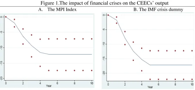 Figure 1.The impact of financial crises on the CEECs’ output 