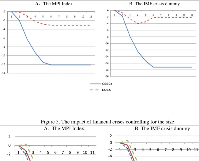 Figure 4.The impact of financial crises: CEECs vs. EU-15 