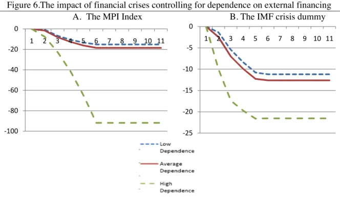 Figure 6.The impact of financial crises controlling for dependence on external financing  