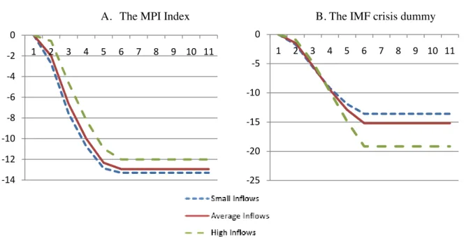 Figure 8.The impact of financial crises controlling for FDI inflows in the pre-crisis period 