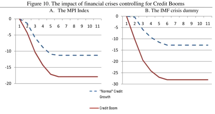 Figure 10. The impact of financial crises controlling for Credit Booms 